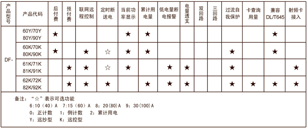 DF型多用户电能表(直接接入式)