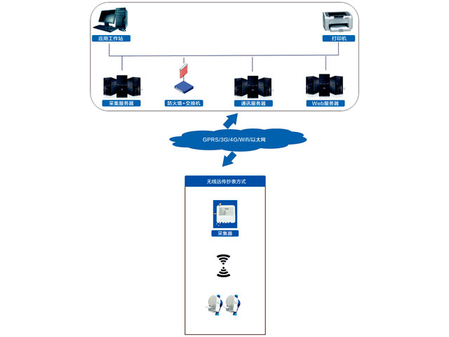 水表无线远传抄表方式