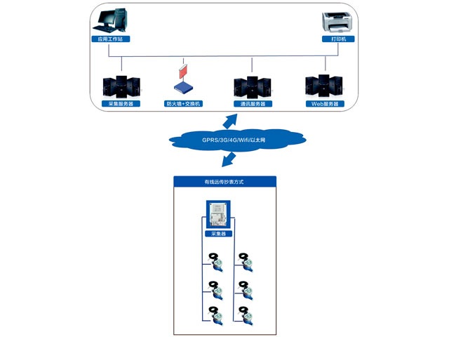 有线远传抄表方式
